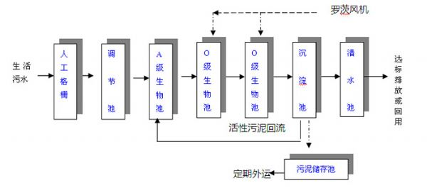 旅游景区污水处理设备