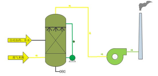 酸碱废气治理