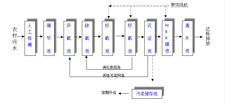 工艺流程图