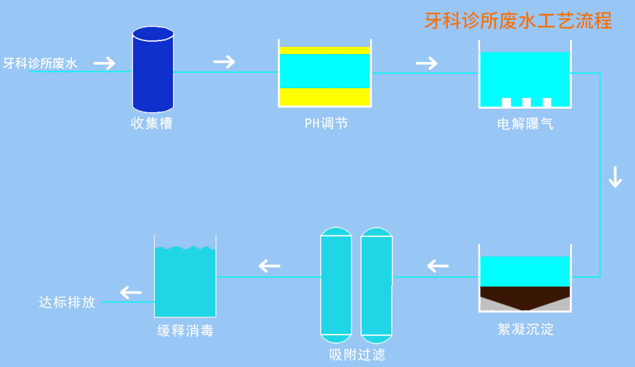 牙科诊所污水处理设备