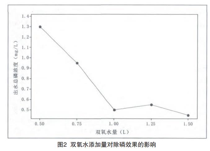 含磷废水处理工艺