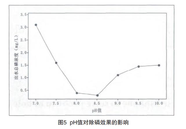 含磷废水处理工艺