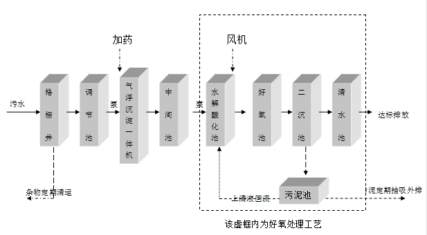 造纸厂污水处理设备