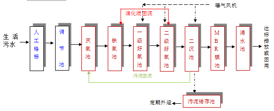 食品污水处理设备