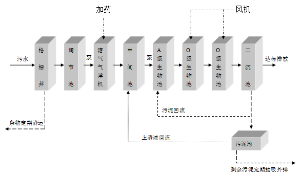 制药厂污水处理设备