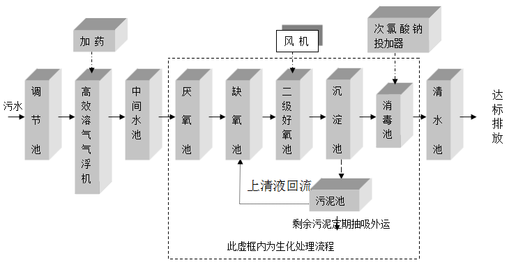 洗涤污水处理设备