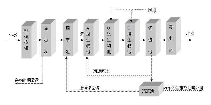 餐饮污水处理设备