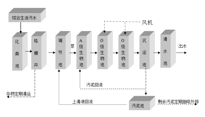 乡镇污水处理设备