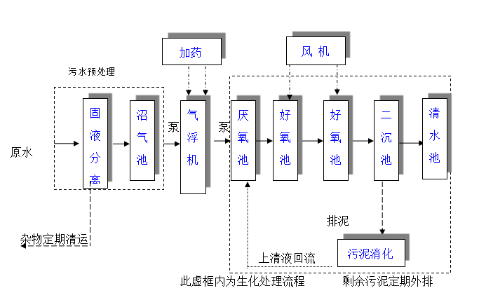 养殖场污水处理设备