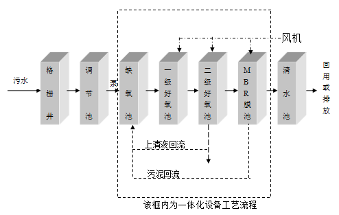 社区污水处理设备