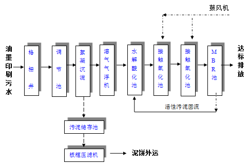 油墨污水处理设备