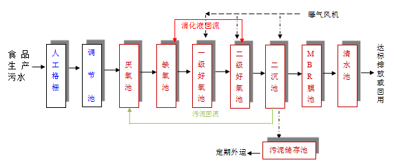 食品加工污水处理设备