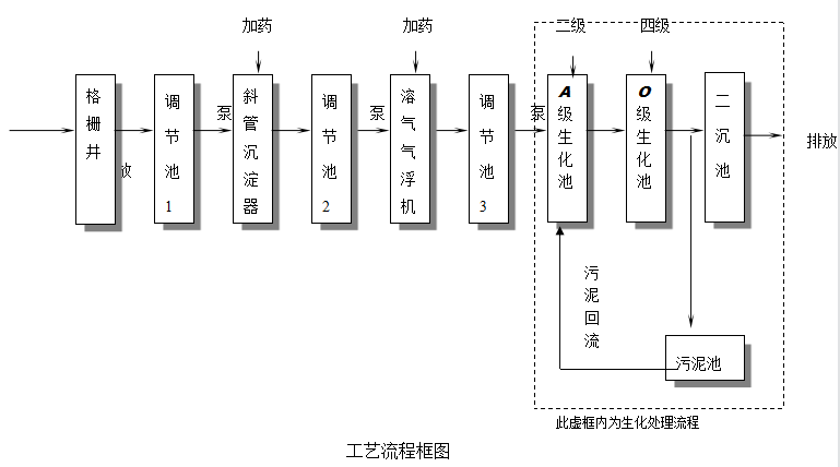 豆制品污水处理设备