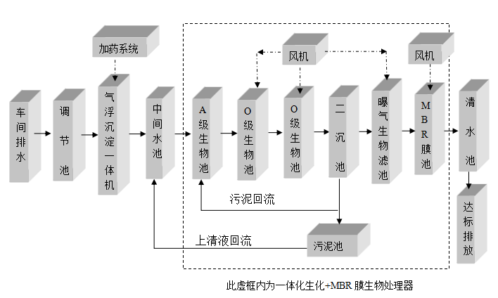 餐具清洗污水处理设备