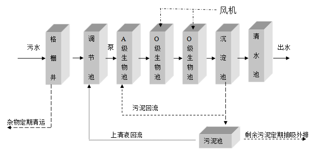 污水处理 设备