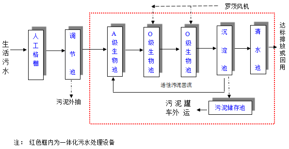 地埋式污水处理设备