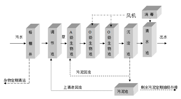 学校实验室污水处理设备