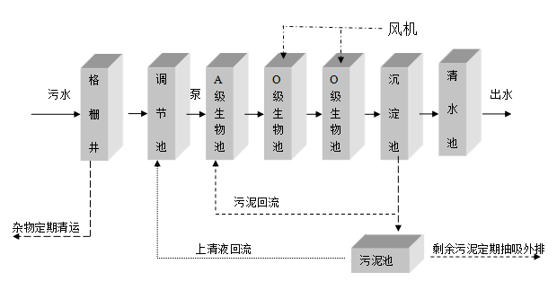 城镇污水处理设备