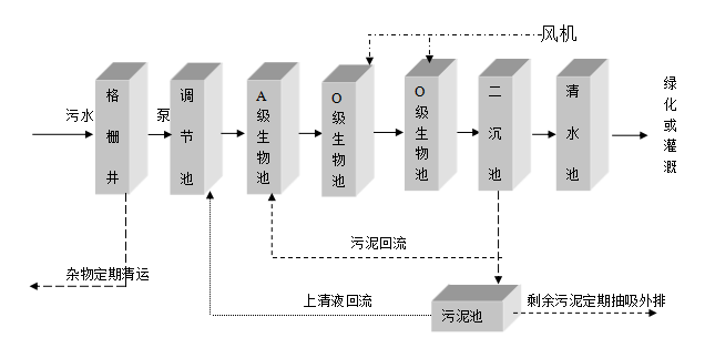 商场污水处理设备