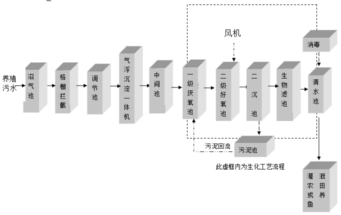 养殖厂污水处理设备