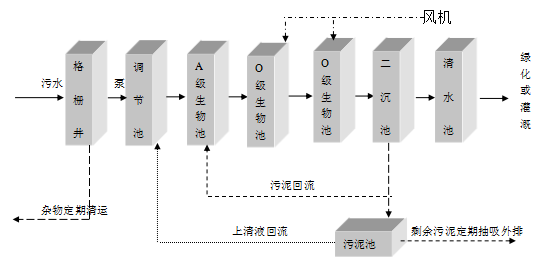 地埋式生活污水处理设备